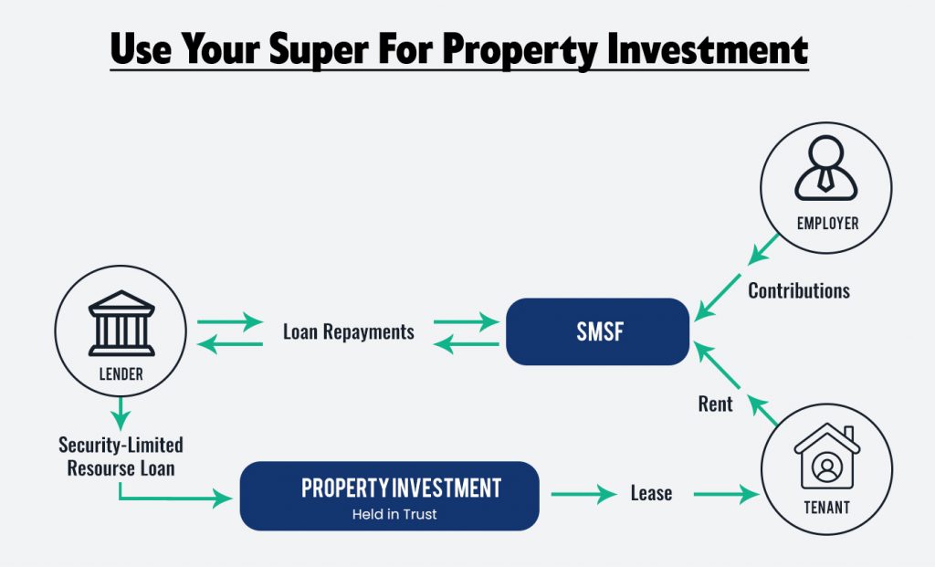 property investment