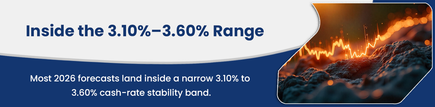 Forecast Range — The 3.10%–3.60% Interest Rate Predictions 2026 Window