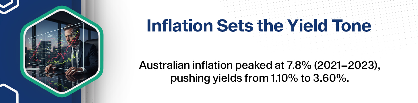 How Inflation Expectations Influence Long-Term Rates
