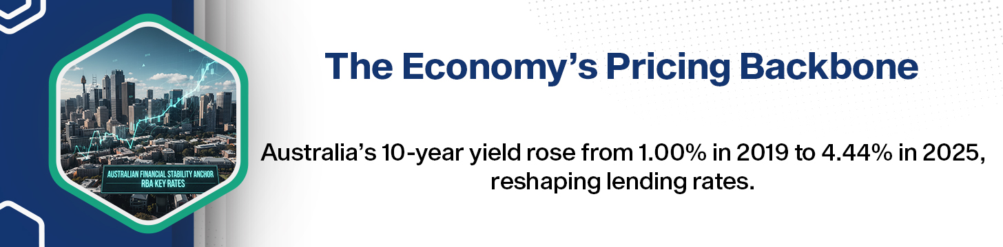 How the Risk-Free Benchmark Shapes Market Pricing